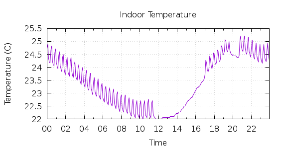 [1-day Indoor Temperature]