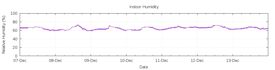 [7-day Humidity]