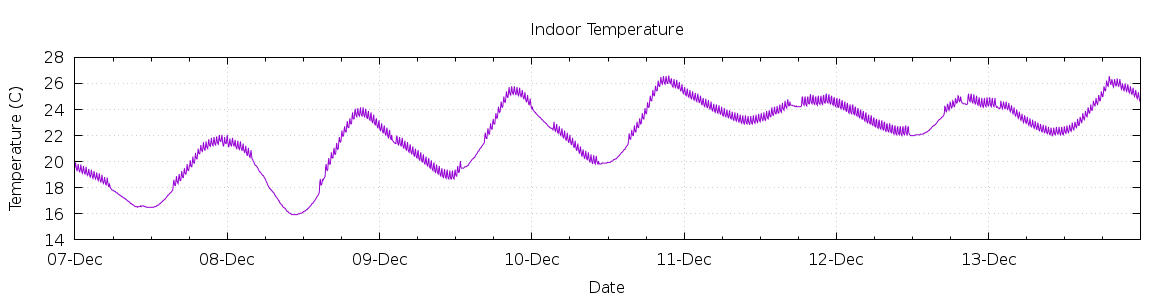 [7-day Indoor Temperature]