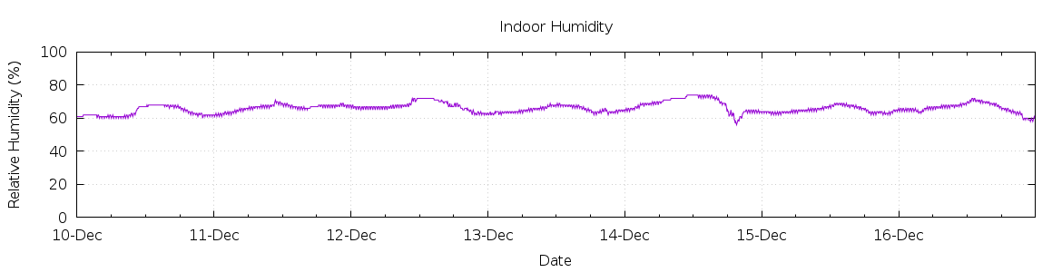 [7-day Humidity]