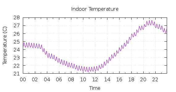 [1-day Indoor Temperature]