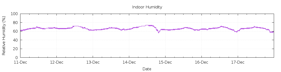 [7-day Humidity]