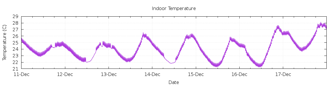 [7-day Indoor Temperature]