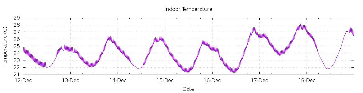 [7-day Indoor Temperature]