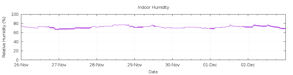 [7-day Humidity]