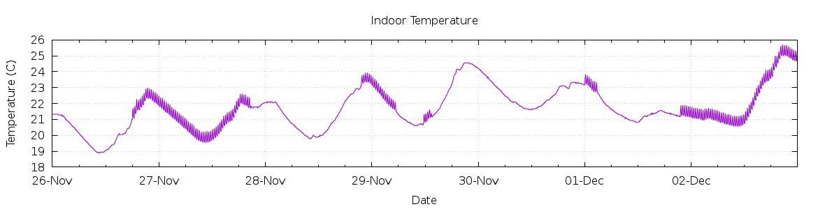 [7-day Indoor Temperature]