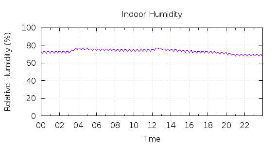 [1-day Humidity]