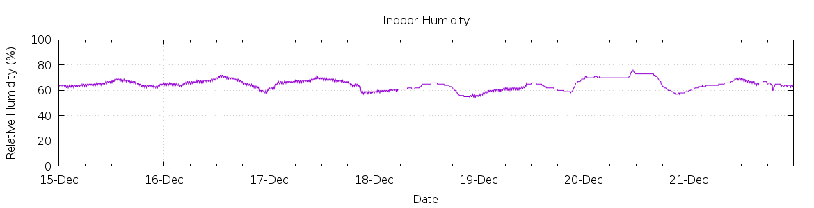 [7-day Humidity]