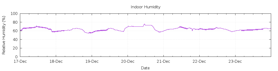 [7-day Humidity]