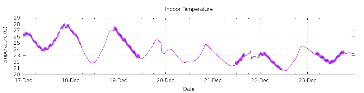 [7-day Indoor Temperature]