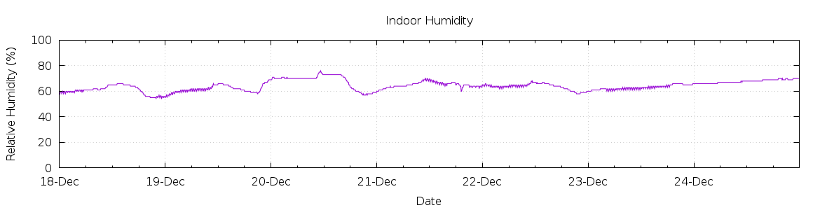 [7-day Humidity]