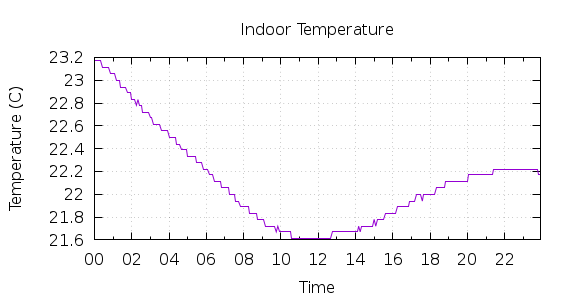 [1-day Indoor Temperature]