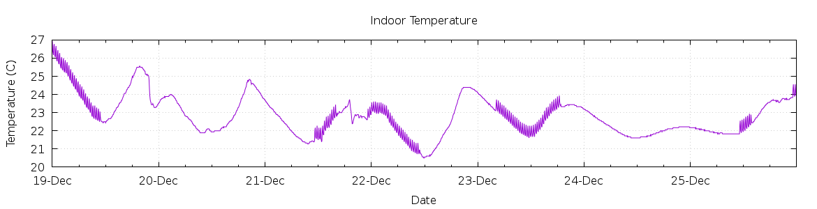 [7-day Indoor Temperature]