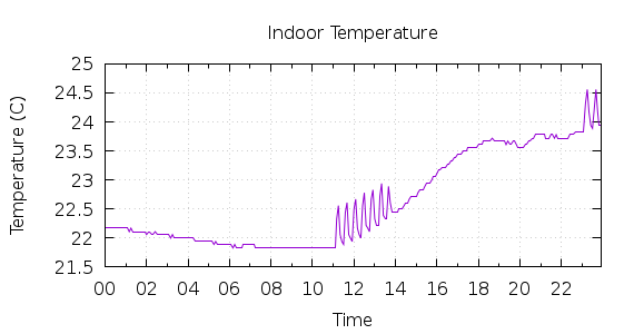 [1-day Indoor Temperature]