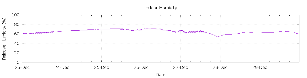 [7-day Humidity]