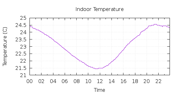 [1-day Indoor Temperature]