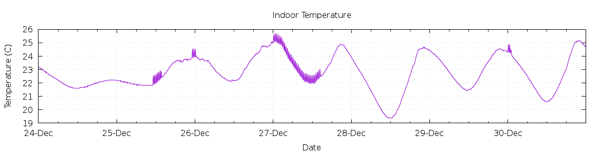 [7-day Indoor Temperature]