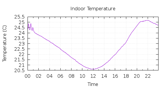 [1-day Indoor Temperature]