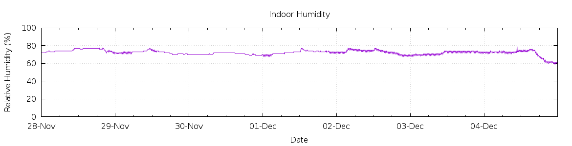 [7-day Humidity]