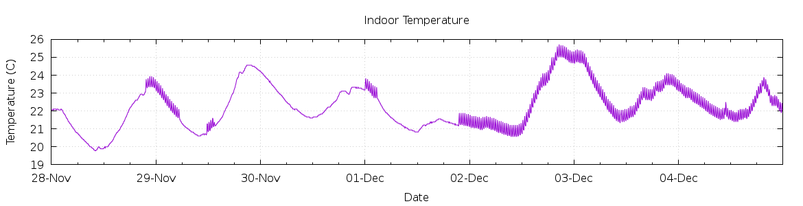 [7-day Indoor Temperature]