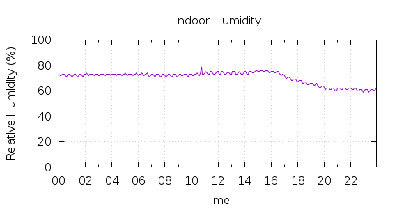 [1-day Humidity]