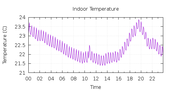 [1-day Indoor Temperature]