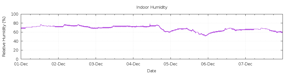 [7-day Humidity]