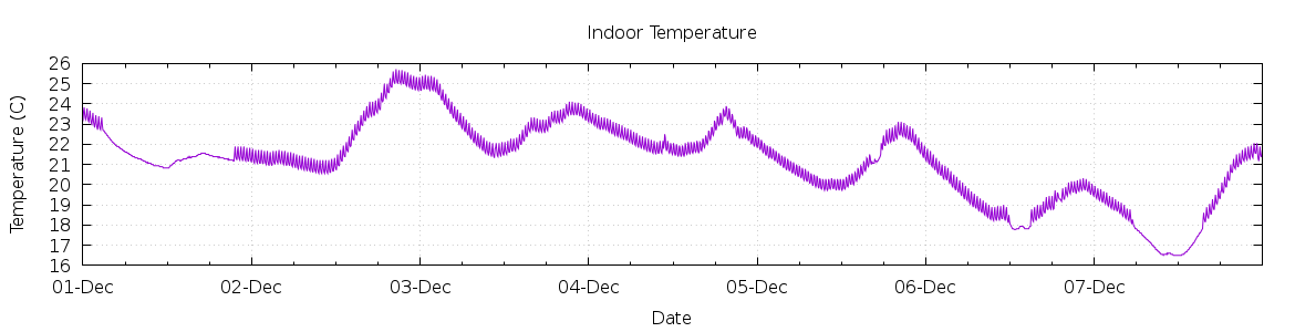 [7-day Indoor Temperature]