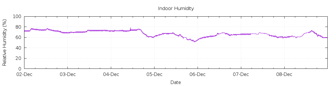 [7-day Humidity]