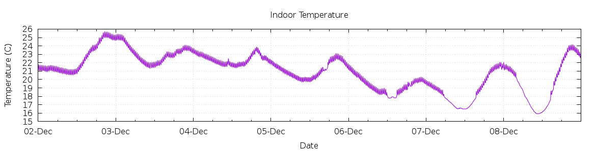 [7-day Indoor Temperature]