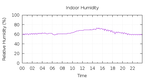 [1-day Humidity]