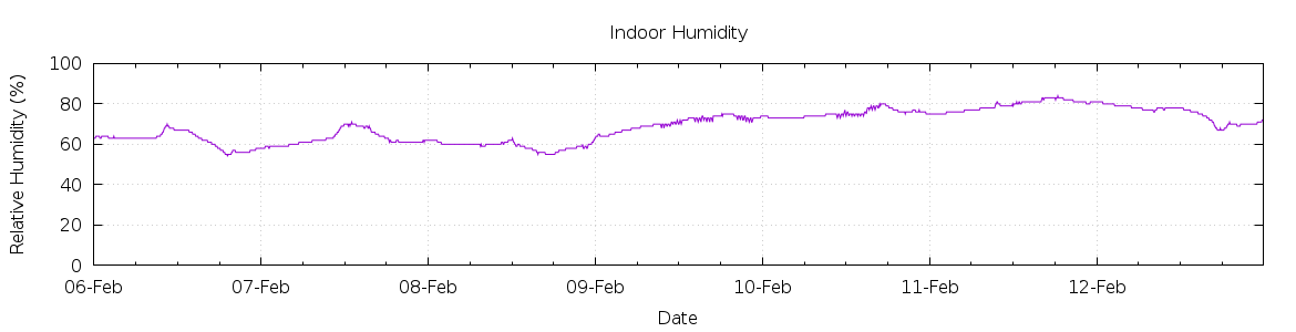 [7-day Humidity]