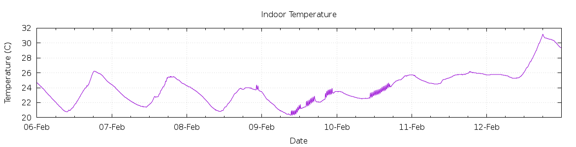 [7-day Indoor Temperature]