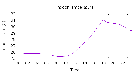 [1-day Indoor Temperature]