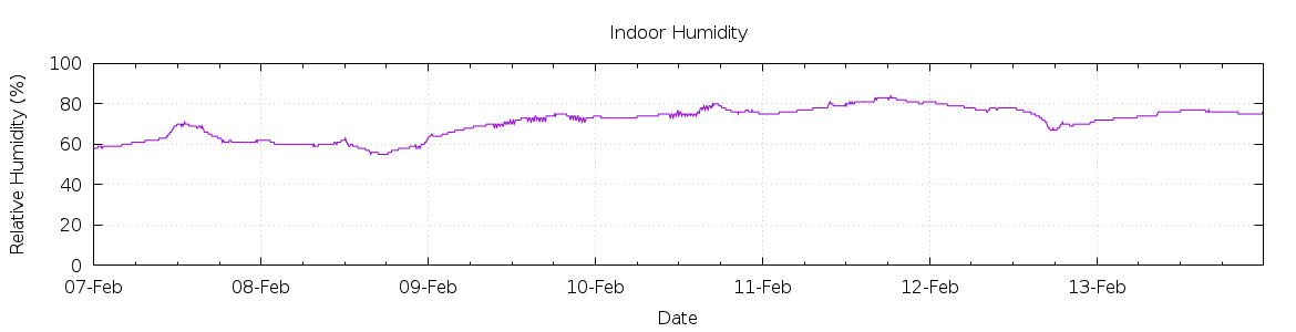 [7-day Humidity]