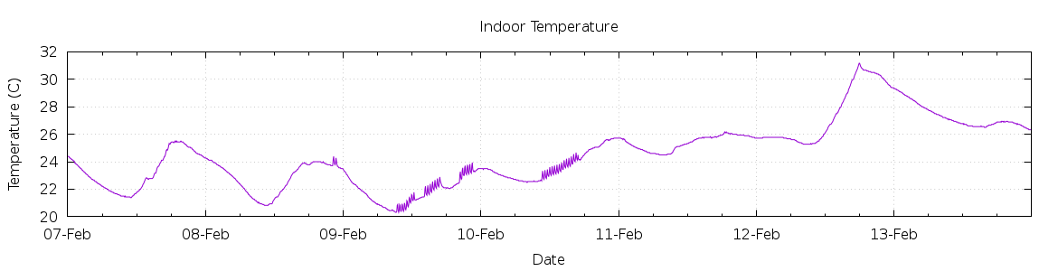 [7-day Indoor Temperature]