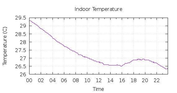 [1-day Indoor Temperature]