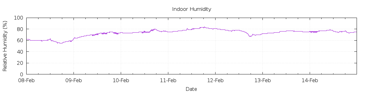 [7-day Humidity]