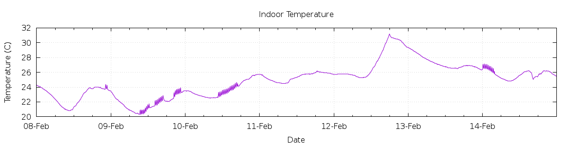 [7-day Indoor Temperature]