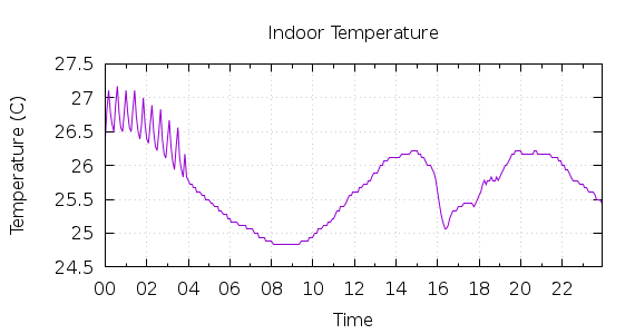 [1-day Indoor Temperature]