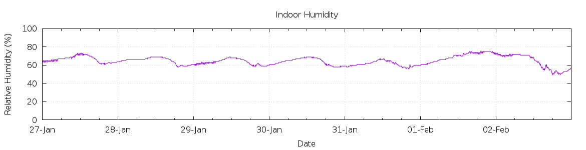 [7-day Humidity]