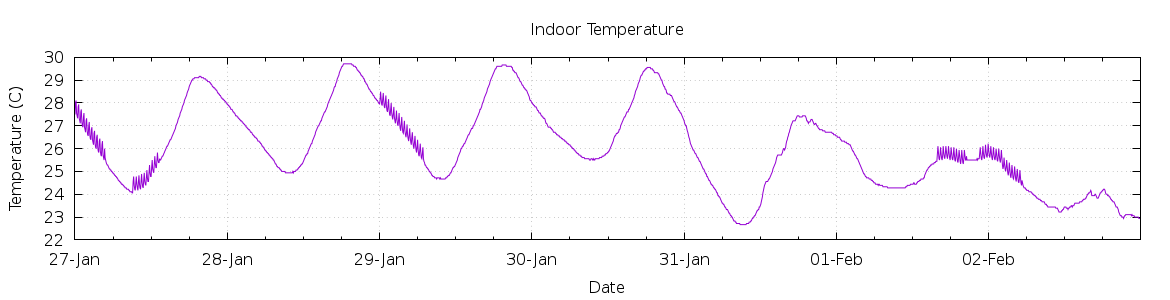 [7-day Indoor Temperature]