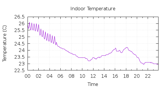 [1-day Indoor Temperature]