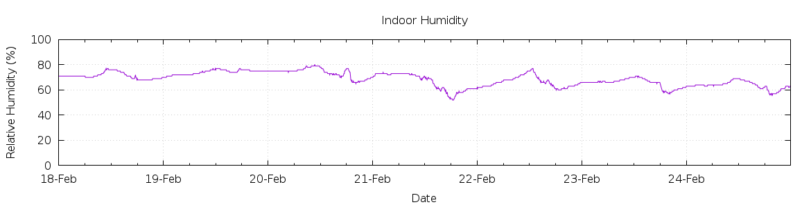 [7-day Humidity]