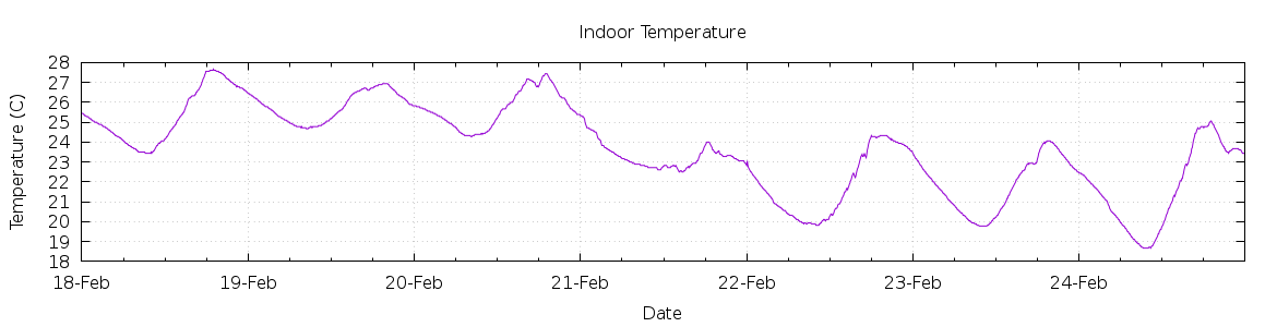 [7-day Indoor Temperature]