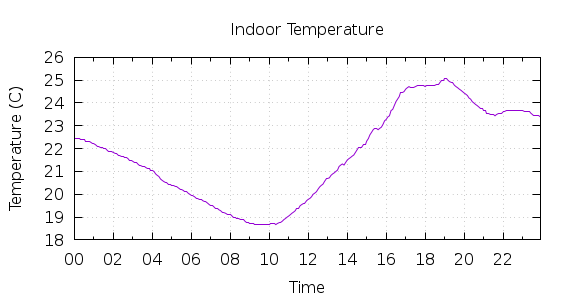 [1-day Indoor Temperature]