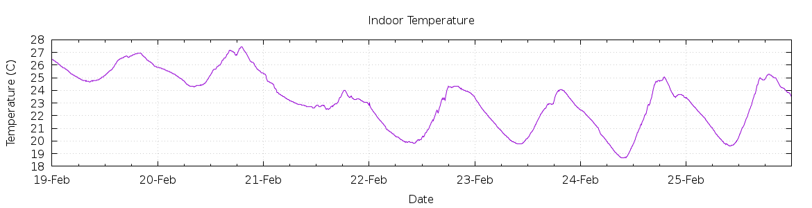 [7-day Indoor Temperature]