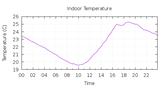 [1-day Indoor Temperature]