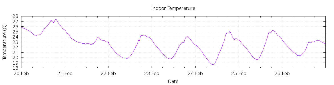 [7-day Indoor Temperature]