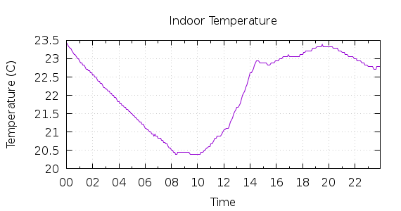 [1-day Indoor Temperature]